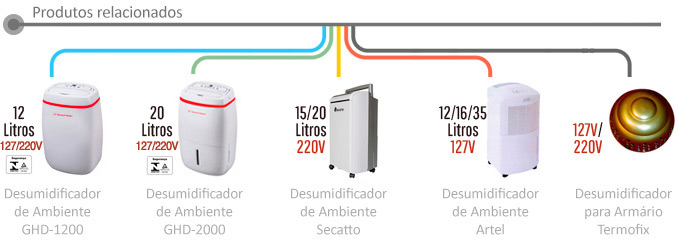 Produtos Relacionados