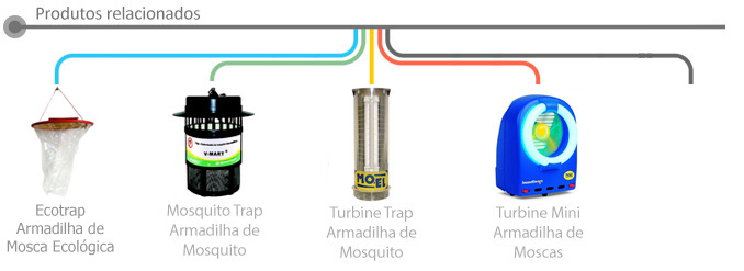 Produtos Relacionados