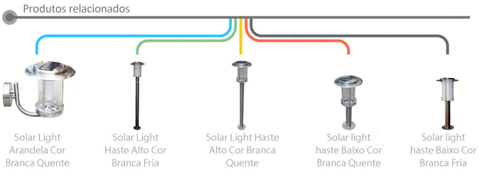 Produtos Relacionados