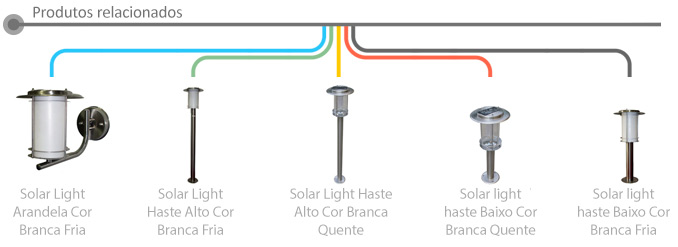 Produtos Relacionados